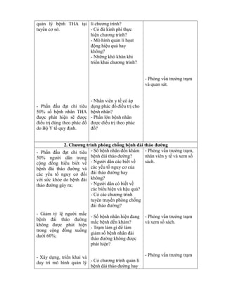 quản lý bệnh THA tại
tuyến cơ sở.
- Phấn đấu đạt ch tiêu
50% số bệnh nhân THA
đƣợc phát hiện sẽ đƣợc
điều trị đúng theo phác đồ
do Bộ Y tế quy định.
lí chƣơng trình?
- C đủ kinh phí thực
hiện chƣơng trình?
- Mô hình quản lí họat
động hiệu quả hay
không?
- Những h hăn hi
tri n hai chƣơng trình?
- Nhân viên y tế có áp
dụng phác đồ điều trị cho
bệnh nhân?
- Phần lớn bệnh nhân
đƣợc điều trị theo phác
đồ?
- Ph ng vấn trƣởng trạm
và quan sát.
2. ì ò ống bệ đ o đ ờng
- Phấn đấu đạt ch tiêu
50% ngƣời dân trong
cộng đồng hi u biết về
bệnh đái tháo đƣờng và
các yếu tố nguy cơ đối
với sức kh e do bệnh đái
tháo đƣờng gây ra;
- Giảm t lệ ngƣời mắc
bệnh đái tháo đƣờng
h ng đƣợc phát hiện
trong cộng đồng xuống
dƣới 60%;
- Xây dựng, tri n khai và
duy trì mô hình quản lý
- Sô bệnh nh n đến khám
bệnh đái tháo đƣờng?
- Ngƣời dân các biết về
các yếu tố nguy cơ của
đái tháo đƣờng hay
không?
- Ngƣời dân có biết về
các bi u hiện và hậu quả?
- C các chƣơng trình
tuyên truyền phòng chống
đái tháo đƣờng?
- Số bệnh nhân hiện đang
mắc bệnh đến khám?
- Trạm làm gì đ làm
giảm số bệnh nh n đái
tháo đƣờng h ng đƣợc
phát hiện?
- C chƣơng trình quản lí
bệnh đái tháo đƣờng hay
- Ph ng vấn trƣởng trạm,
nhân viên y tế và xem sổ
sách.
- Ph ng vấn trƣởng trạm
và xem sổ sách.
- Ph ng vấn trƣởng trạm
 