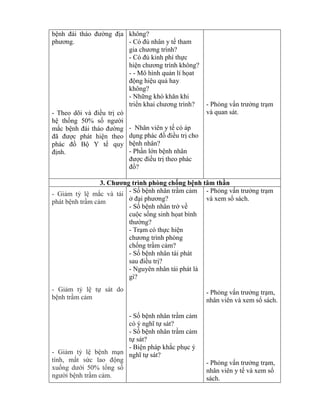 bệnh đái tháo đƣờng địa
phƣơng.
- Theo dõi và điều trị có
hệ thống 50% số ngƣời
mắc bệnh đái tháo đƣờng
đ đƣợc phát hiện theo
phác đồ Bộ Y tế quy
định.
không?
- C đủ nhân y tế tham
gia chƣơng trình?
- C đủ kinh phí thực
hiện chƣơng trình h ng?
- - Mô hình quản lí họat
động hiệu quả hay
không?
- Những h hăn hi
tri n hai chƣơng trình?
- Nhân viên y tế có áp
dụng phác đồ điều trị cho
bệnh nhân?
- Phần lớn bệnh nhân
đƣợc điều trị theo phác
đồ?
- Ph ng vấn trƣởng trạm
và quan sát.
3. ì ò ống bệnh tâm thần
- Giảm t lệ mắc và tái
phát bệnh trầm cảm
- Giảm t lệ tự sát do
bệnh trầm cảm
- Giảm t lệ bệnh mạn
tính, mất sức lao động
xuống dƣới 50% tổng số
ngƣời bệnh trầm cảm.
- Số bệnh nhân trầm cảm
ở đại phƣơng?
- Số bệnh nhân trở về
cuộc sống sinh họat bình
thƣờng?
- Trạm có thực hiện
chƣơng trình phòng
chống trầm cảm?
- Số bệnh nhân tái phát
sau điều trị?
- Nguyên nhân tái phát là
gì?
- Số bệnh nhân trầm cảm
c ý nghĩ tự sát?
- Số bệnh nhân trầm cảm
tự sát?
- Biện pháp khắc phục ý
nghĩ tự sát?
- Ph ng vấn trƣởng trạm
và xem sổ sách.
- Ph ng vấn trƣởng trạm,
nhân viên và xem sổ sách.
- Ph ng vấn trƣởng trạm,
nhân viên y tế và xem sổ
sách.
 