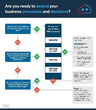 Extend Your Business Processes and Decisions
