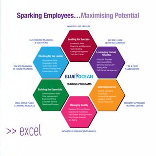 Sparking Employees…Maximising Potential
>> excel
TRAINING PROGRAMS
Leveraging Human
Potential
Leadership Skills
Coaching and Mentoring
Team Building
Change Management
Train the Trainer
Managing Quality
Statistical Process Control
Operational Excellence
A3 Problem Solving Process
Root Cause Analysis
Six Sigma
Hiring for Success
Interviewing Skills
Balanced Score Card
Setting KPIs
Call Center Management
Climbing Up the Ladder
Motivational Skills
Negotiation Skills
Supervisory Skills
Advance Selling Skills
Presentation Skills
Building the Essentials
Communication Skills
Time Management
Business Writing
Customer Service
Telephone Etiquette
Certiﬁed Courses
Retail & Marketing
Purchasing
Contract Management
Logistics & SCM
Human Resources
Leading for Success ISO 9001-2008
CERTIFIED COMPANY
PRE & POST
ASSESSMENTS
ON-SITE TRAINING
IN-HOUSE TRAINING
WELL STRUCTURED
LEARNING MODULES
MINISTRY APPROVED
TRAINING CENTRE
INDUSTRY EXPERIENCED TRAINERS
CUSTOMIZED TRAINING
& SOLUTIONS
WORLD CLASS FACULTY
 