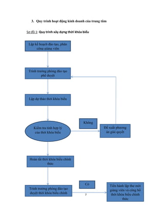 7
3. Quy trình hoạt động kinh doanh của trung tâm
Sơ đồ 1: Quy trình xây dựng thời khóa biểu
Lập kế hoạch đào tạo, phân
công giảng viên
Trình trưởng phòng đào tạo
phê duyệt
Lập dự thảo thời khóa biểu
Trình trưởng phòng đào tạo
duyệt thời khóa biểu chính
thức
Hoàn tất thời khóa biểu chính
thức
Đề xuất phương
án giải quyết
Tiến hành lập thư mời
giảng viên và công bố
thời khóa biểu chính
thức
Kiểm tra tính hợp lý
của thời khóa biểu
Có
Không
 