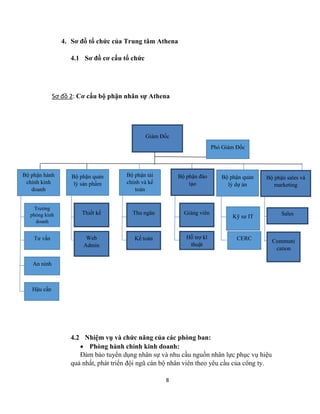 8
4. Sơ đồ tổ chức của Trung tâm Athena
4.1 Sơ đồ cơ cấu tổ chức
Sơ đồ 2: Cơ cấu bộ phận nhân sự Athena
4.2 Nhiệm vụ và chức năng của các phòng ban:
 Phòng hành chính kinh doanh:
Đảm bảo tuyển dụng nhân sự và nhu cầu nguồn nhân lực phục vụ hiệu
quả nhất, phát triển đội ngũ cán bộ nhân viên theo yêu cầu của công ty.
Giám Đốc
Phó Giám Đốc
Web
Admin
Communi
cation
Sales
Bộ phận sales và
marketing
Bộ phận quản
lý dự án
Bộ phận đào
tạo
Bộ phận tài
chính và kế
toán
Bộ phận quản
lý sản phẩm
Bộ phận hành
chính kinh
doanh
Hậu cần
Kỹ sư IT
Giảng viênThu ngânThiết kế
Trưởng
phòng kinh
doanh
CERCHỗ trợ kĩ
thuật
Kế toán
An ninh
Tư vấn
 