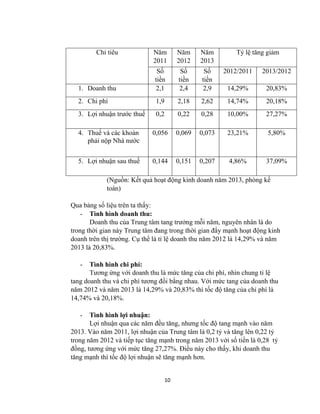 10
Chỉ tiêu Năm
2011
Năm
2012
Năm
2013
Tỷ lệ tăng giảm
Số
tiền
Số
tiền
Số
tiền
2012/2011 2013/2012
1. Doanh thu 2,1 2,4 2,9 14,29% 20,83%
2. Chi phí 1,9 2,18 2,62 14,74% 20,18%
3. Lợi nhuận trước thuế 0,2 0,22 0,28 10,00% 27,27%
4. Thuế và các khoản
phải nộp Nhà nước
0,056 0,069 0,073 23,21% 5,80%
5. Lợi nhuận sau thuế 0,144 0,151 0,207 4,86% 37,09%
(Nguồn: Kết quả hoạt động kinh doanh năm 2013, phòng kế
toán)
Qua bảng số liệu trên ta thấy:
- Tình hình doanh thu:
Doanh thu của Trung tâm tang trưởng mỗi năm, nguyên nhân là do
trong thời gian này Trung tâm đang trong thời gian đẩy mạnh hoạt động kinh
doanh trên thị trường. Cụ thể là tỉ lệ doanh thu năm 2012 là 14,29% và năm
2013 là 20,83%.
- Tình hình chi phí:
Tương ứng với doanh thu là mức tăng của chi phí, nhìn chung tỉ lệ
tang doanh thu và chi phí tương đối bằng nhau. Với mức tang của doanh thu
năm 2012 và năm 2013 là 14,29% và 20,83% thì tốc độ tăng của chi phí là
14,74% và 20,18%.
- Tình hình lợi nhuận:
Lợi nhuận qua các năm đều tăng, nhưng tốc độ tang mạnh vào năm
2013. Vào năm 2011, lợi nhuận của Trung tâm là 0,2 tỷ và tăng lên 0,22 tỷ
trong năm 2012 và tiếp tục tăng mạnh trong năm 2013 với số tiền là 0,28 tỷ
đồng, tương ứng với mức tăng 27,27%. Điều này cho thấy, khi doanh thu
tăng mạnh thì tốc độ lợi nhuận sẽ tăng mạnh hơn.
 