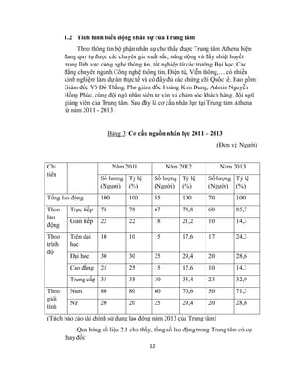 12
1.2 Tình hình biến động nhân sự của Trung tâm
Theo thông tin bộ phận nhân sự cho thấy được Trung tâm Athena hiện
đang quy tụ được các chuyên gia xuất sắc, năng động và đầy nhiệt huyết
trong lĩnh vực công nghệ thông tin, tốt nghiệp từ các trường Đại học, Cao
đẳng chuyên ngành Công nghệ thông tin, Điện tử, Viễn thông,… có nhiều
kinh nghiệm làm dự án thực tế và có đầy đủ các chứng chỉ Quốc tế. Bao gồm:
Giám đốc Võ Đỗ Thắng, Phó giám đốc Hoàng Kim Dung, Admin Nguyễn
Hồng Phúc, cùng đội ngũ nhân viên tư vấn và chăm sóc khách hàng, đội ngũ
giảng viên của Trung tâm. Sau đây là cơ cấu nhân lực tại Trung tâm Athena
từ năm 2011 - 2013 :
Bảng 3: Cơ cấu nguồn nhân lực 2011 – 2013
(Đơn vị: Người)
Chỉ
tiêu
Năm 2011 Năm 2012 Năm 2013
Số lượng
(Người)
Tỷ lệ
(%)
Số lượng
(Người)
Tỷ lệ
(%)
Số lượng
(Người)
Tỷ lệ
(%)
Tổng lao động 100 100 85 100 70 100
Theo
lao
động
Trực tiếp 78 78 67 78,8 60 85,7
Gián tiếp 22 22 18 21,2 10 14,3
Theo
trình
độ
Trên đại
học
10 10 15 17,6 17 24,3
Đại học 30 30 25 29,4 20 28,6
Cao đẳng 25 25 15 17,6 10 14,3
Trung cấp 35 35 30 35,4 23 32,9
Theo
giới
tính
Nam 80 80 60 70,6 50 71,3
Nữ 20 20 25 29,4 20 28,6
(Trích báo cáo tài chính sử dụng lao động năm 2013 của Trung tâm)
Qua bảng số liệu 2.1 cho thấy, tổng số lao động trong Trung tâm có sự
thay đổi:
 