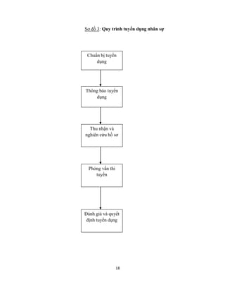 18
Sơ đồ 3: Quy trình tuyển dụng nhân sự
Chuẩn bị tuyển
dụng
Thông báo tuyển
dụng
Thu nhận và
nghiên cứu hồ sơ
Phỏng vấn thi
tuyển
Đánh giá và quyết
định tuyển dụng
 