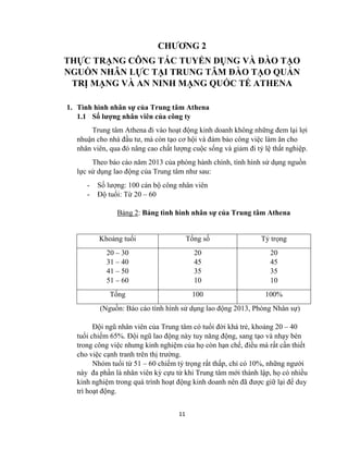 11
CHƢƠNG 2
THỰC TRẠNG CÔNG TÁC TUYỂN DỤNG VÀ ĐÀO TẠO
NGUỒN NHÂN LỰC TẠI TRUNG TÂM ĐÀO TẠO QUẢN
TRỊ MẠNG VÀ AN NINH MẠNG QUỐC TẾ ATHENA
1. Tình hình nhân sự của Trung tâm Athena
1.1 Số lƣợng nhân viên của công ty
Trung tâm Athena đi vào hoạt động kinh doanh không những đem lại lợi
nhuận cho nhà đầu tƣ, mà còn tạo cơ hội và đảm bảo công việc làm ăn cho
nhân viên, qua đó nâng cao chất lƣợng cuộc sống và giảm đi tỷ lệ thất nghiệp.
Theo báo cáo năm 2013 của phòng hành chính, tình hình sử dụng nguồn
lực sử dụng lao động của Trung tâm nhƣ sau:
- Số lƣợng: 100 cán bộ công nhân viên
- Độ tuổi: Từ 20 – 60
Bảng 2: Bảng tình hình nhân sự của Trung tâm Athena
Khoảng tuổi Tổng số Tỷ trọng
20 – 30
31 – 40
41 – 50
51 – 60
20
45
35
10
20
45
35
10
Tổng 100 100%
(Nguồn: Báo cáo tình hình sử dụng lao động 2013, Phòng Nhân sự)
Đội ngũ nhân viên của Trung tâm có tuổi đời khá trẻ, khoảng 20 – 40
tuổi chiếm 65%. Đội ngũ lao động này tuy năng động, sang tạo và nhạy bén
trong công việc nhƣng kinh nghiệm của họ còn hạn chế, điều mà rất cần thiết
cho việc cạnh tranh trên thị trƣờng.
Nhóm tuổi từ 51 – 60 chiếm tỷ trọng rất thấp, chỉ có 10%, những ngƣời
này đa phần là nhân viên kỳ cựu từ khi Trung tâm mới thành lập, họ có nhiều
kinh nghiệm trong quá trình hoạt động kinh doanh nên đã đƣợc giữ lại để duy
trì hoạt động.
 