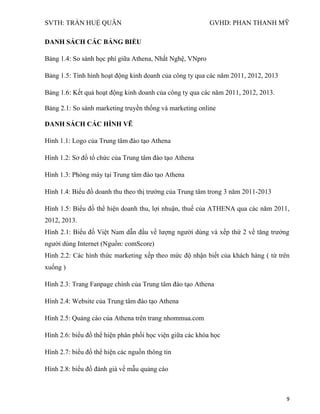 SVTH: TRẦN HUỆ QUÂN GVHD: PHAN THANH MỸ
9
DANH SÁCH CÁC BẢNG BIỂU
Bảng 1.4: So sánh học phí giữa Athena, Nhất Nghệ, VNpro
Bảng 1.5: Tình hình hoạt động kinh doanh của công ty qua các năm 2011, 2012, 2013
Bảng 1.6: Kết quả hoạt động kinh doanh của công ty qua các năm 2011, 2012, 2013.
Bảng 2.1: So sánh marketing truyền thống và marketing online
DANH SÁCH CÁC HÌNH VẼ
Hình 1.1: Logo của Trung tâm đào tạo Athena
Hình 1.2: Sơ đồ tổ chức của Trung tâm đào tạo Athena
Hình 1.3: Phòng máy tại Trung tâm đào tạo Athena
Hình 1.4: Biểu đồ doanh thu theo thị trường của Trung tâm trong 3 năm 2011-2013
Hình 1.5: Biểu đồ thể hiện doanh thu, lợi nhuận, thuế của ATHENA qua các năm 2011,
2012, 2013.
Hình 2.1: Biểu đồ Việt Nam dẫn đầu về lượng người dùng và xếp thứ 2 về tăng trưởng
người dùng Internet (Nguồn: comScore)
Hình 2.2: Các hình thức marketing xếp theo mức độ nhận biết của khách hàng ( từ trên
xuống )
Hình 2.3: Trang Fanpage chính của Trung tâm đào tạo Athena
Hình 2.4: Website của Trung tâm đào tạo Athena
Hình 2.5: Quảng cáo của Athena trên trang nhommua.com
Hình 2.6: biểu đồ thể hiện phân phối học viện giữa các khóa học
Hình 2.7: biểu đồ thể hiện các nguồn thông tin
Hình 2.8: biểu đồ đánh giá về mẫu quảng cáo
 