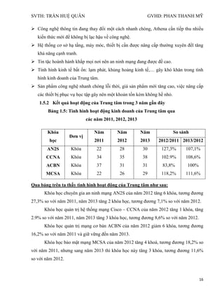 SVTH: TRẦN HUỆ QUÂN GVHD: PHAN THANH MỸ
16
 Công nghệ thông tin đang thay đổi một cách nhanh chóng, Athena cần tiếp thu nhiều
kiến thức mới để không bị lạc hậu về công nghệ.
 Hệ thống cơ sở hạ tầng, máy móc, thiết bị cần được nâng cấp thường xuyên đểl tăng
khả năng cạnh tranh.
 Tin tặc hoành hành khắp mọi nơi nên an ninh mạng đang được đề cao.
 Tình hình kinh tế bất ổn: lạm phát, khủng hoảng kinh tế,… gây khó khăn trong tình
hình kinh doanh của Trung tâm.
 Sản phẩm công nghệ nhanh chóng lỗi thời, giá sản phẩm mới tăng cao, việc nâng cấp
các thiết bị phục vụ học tập gây nên một khoản tốn kém không hề nhỏ.
1.5.2 Kết quả hoạt động của Trung tâm trong 3 năm gần đây
Bảng 1.5: Tình hình hoạt động kinh doanh của Trung tâm qua
các năm 2011, 2012, 2013
Qua bảng trên ta thấy tình hình hoạt động của Trung tâm nhƣ sau:
Khóa học chuyên gia an ninh mạng AN2S của năm 2012 tăng 6 khóa, tương đương
27,3% so với năm 2011, năm 2013 tăng 2 khóa học, tương đương 7,1% so với năm 2012.
Khóa học quản trị hệ thống mạng Cisco – CCNA của năm 2012 tăng 1 khóa, tăng
2.9% so với năm 2011, năm 2013 tăng 3 khóa học, tương đương 8,6% so với năm 2012.
Khóa học quản trị mạng cơ bản ACBN của năm 2012 giảm 6 khóa, tương đương
16,2% so với năm 2011 và giữ vững đến năm 2013.
Khóa học bảo mật mạng MCSA của năm 2012 tăng 4 khoá, tương đương 18,2% so
với năm 2011, nhưng sang năm 2013 thì khóa học này tăng 3 khóa, tương đương 11,6%
so với năm 2012.
Khóa
học
Đơn vị
Năm
2011
Năm
2012
Năm
2013
So sánh
2012/2011 2013/2012
AN2S
CCNA
ACBN
MCSA
Khóa
Khóa
Khóa
Khóa
22
34
37
22
28
35
31
26
30
38
31
29
127,3%
102.9%
83,8%
118,2%
107,1%
108,6%
100%
111,6%
 