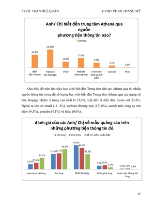 SVTH: TRẦN HUỆ QUÂN GVHD: PHAN THANH MỸ
45
Qua biểu đồ trên cho thấy học viên biết đến Trung tâm đào tạo Athena qua rất nhiều
nguồn thông tin, trong đó số lượng học viên biết đến Trung tâm Athena qua các mạng xã
hội, fanpage chiếm tỉ trọng cao nhất là 33,4%, tiếp đến là diễn đàn forum với 23,8%.
Ngoài ra còn có email (11, 2%), website thương mại (17, 6%), search trên công cụ tìm
kiếm (9,3%), youtube (4,1%) và khác (0,6%) .
23.8%
33.40%
11.2%
17.6%
9.3%
4.1%
0.6%
diễn
đàn, forum
mạng xã
hội, fanpage
email website
thương mại
serch trên
công cụ tìm
kiếm
youtube khác
Anh/ Chị biết đến trung tâm Athena qua
nguồn
phương tiện thông tin nào?
Series1
10.5%
31.5%
49.5%
7.3%
1.2%
13.4%
32.7%
43.9%
8.4%
1.6%
23.1%
41.3%
31.1%
4.1%
0.4%
hoàn toàn hài lòng hài lòng bình thường không hài lòng hoàn toàn không hài
lòng
đánh giá của các Anh/ Chị về mẫu quảng cáo trên
những phương tiện thông tin đó
nội dung hình thức dễ tìm kiếm, nhận biết
 