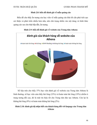 SVTH: TRẦN HUỆ QUÂN GVHD: PHAN THANH MỸ
46
Hình 2.8: biểu đồ đánh giá về mẫu quảng cáo
Biểu đồ cho thấy ấn tượng của học viên về mẫu quảng cáo khá tốt cần phải tích cực
cải thiện và phát triển nhiều hơn nữa, nên chú trọng nhiều vào nội dung và hình thức
quảng cáo sao cho thật hấp dẫn, ấn tượng.
Hình 2.9: biểu đồ đánh giá về website của Trung tâm Athena
Số liệu trên cho thấy 37% học viên đánh giá về website của Trung tâm Athena là
bình thường, số học viên cảm thấy hài lòng (33%) và hoàn toàn hài lòng (19%) chiếm tỉ
trọng tương đối cao, đó là một tín hiệu tốt cho Trung tâm đào tạo Athena. Còn lại là
không hài lòng (9%) và hoàn toàn không hài lòng (2%).
Hình 2.10: đánh giá độ nhận biết của khách hàng đối với fanpage của Trung tâm
Athena
19%
33%
37%
9%
3%
đánh giá của khách hàng về website của
Athena
hoàn toàn hài lòng hài lòng bình thường không hài lòng hoàn toàn không hài lòng
 
