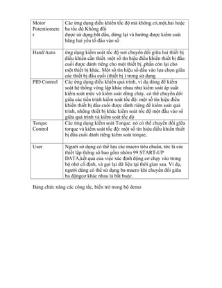 Motor          Các ứng dụng điều khiển tốc độ mà không có,một,hai hoặc
Potentiomete   ba tốc độ Không đổi
r              được sử dụng.bắt đầu, dừng lại và hướng được kiểm soát
               bằng hai yếu tố đầu vào số

Hand/Auto      ứng dụng kiểm soát tốc độ nơi chuyển đổi giữa hai thiết bị
               điều khiển cần thiết. một số tín hiệu điều khiển thiết bị đầu
               cuối được dành riêng cho một thiết bị ,phần còn lại cho
               một thiết bị khác. Một số tín hiệu số đầu vào lựa chọn giữa
               các thiết bị đầu cuối (thiết bị ) trong sử dụng
PID Control    Các ứng dụng điều khiển quá trình, ví dụ dùng để kiểm
               soát hệ thống vòng lặp khác nhau như kiểm soát áp suất
               kiểm soát mức và kiểm soát dòng chảy. có thể chuyển đổi
               giữa các tiến trình kiểm soát tốc độ: một số tín hiệu điều
               khiển thiết bị đầu cuối được dành riêng để kiểm soát quá
               trình, những thiết bị khác kiểm soát tốc độ một đầu vào số
               giữa quá trình và kiểm soát tốc độ
Torque         Các ứng dụng kiểm soát Torque. nó có thể chuyển đổi giữa
Control        torque và kiểm soát tốc độ: một số tín hiệu điều khiển thiết
               bị đầu cuối dành riêng kiểm soát torque,

User           Người sử dụng có thể lưu các macro tiêu chuẩn, tức là các
               thiết lập thông số bao gồm nhóm 99 START-UP
               DATA,kết quả của việc xác định động cơ chạy vào trong
               bộ nhớ cố định, và gọi lại dữ liệu tại thời gian sau. Ví dụ,
               người dùng có thể sử dụng ba macro khi chuyển đổi giữa
               ba độngcơ khác nhau là bắt buộc.

Bảng chức năng các công tắc, biến trở trong bộ demo
 