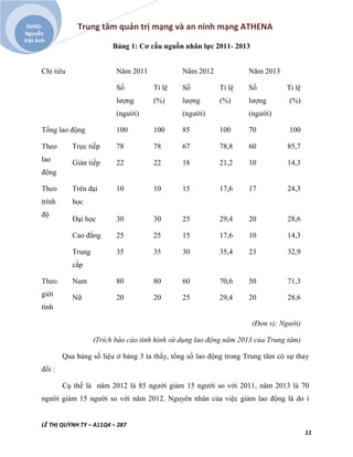Trung tâm quản trị mạng và an ninh mạng ATHENA
LÊ THỊ QUỲNH TY – A11Q4 – 287
11
GVHD:
Nguyễn
Việt Anh
Bảng 1: Cơ cấu nguồn nhân lực 2011- 2013
(Đơn vị: Người)
(Trích báo cáo tình hình sử dụng lao động năm 2013 của Trung tâm)
Qua bảng số liệu ở bảng 3 ta thấy, tổng số lao động trong Trung tâm có sự thay
đổi :
Cụ thể là năm 2012 là 85 người giảm 15 người so với 2011, năm 2013 là 70
người giảm 15 người so với năm 2012. Nguyên nhân của việc giảm lao động là do ỉ
Chỉ tiêu Năm 2011 Năm 2012 Năm 2013
Số
lượng
(người)
Tỉ lệ
(%)
Số
lượng
(người)
Tỉ lệ
(%)
Số
lượng
(người)
Tỉ lệ
(%)
Tổng lao động 100 100 85 100 70 100
Theo
lao
động
Trực tiếp 78 78 67 78,8 60 85,7
Gián tiếp 22 22 18 21,2 10 14,3
Theo
trình
độ
Trên đại
học
10 10 15 17,6 17 24,3
Đại học 30 30 25 29,4 20 28,6
Cao đẳng 25 25 15 17,6 10 14,3
Trung
cấp
35 35 30 35,4 23 32,9
Theo
giới
tính
Nam 80 80 60 70,6 50 71,3
Nữ 20 20 25 29,4 20 28,6
 