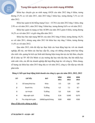 Trung tâm quản trị mạng và an ninh mạng ATHENA
LÊ THỊ QUỲNH TY – A11Q4 – 287
19
GVHD:
Nguyễn
Việt Anh
Khóa học chuyên gia an ninh mạng AN2S của năm 2012 tăng 6 khóa, tương
đương 27,3% so với năm 2011, năm 2013 tăng 2 khóa học, tương đương 7,1% so với
năm 2012.
Khóa học quản trị hệ thống mạng Cisco – CCNA của năm 2012 tăng 1 khóa, tăng
2.9% so với năm 2011, năm 2013 tăng 3 khóa học, tương đương 8,6% so với năm 2012.
Khóa học quản trị mạng cơ bản ACBN của năm 2012 giảm 6 khóa, tương đương
16,2% so với năm 2011 và giữ vững đến năm 2013.
Khóa học bảo mật mạng MCSA của năm 2012 tăng 4 khoá, tương đương 18,2%
so với năm 2011, nhưng sang năm 2013 thì khóa học này tăng 3 khóa, tương đương
11,6% so với năm 2012.
Qua năm 2013, trên đà tiếp tục thực hiện các hoạt động hợp tác với các doanh
nghiệp, đối tác, mở thêm các lớp học cấp tốc, cùng với những chương trình học bổng
cho sinh viên, quảng bá tích cực hình ảnh thương hiệu trung tâm tại các hội thảo, chuyên
đề tổ chức tại TP. Hồ Chí Minh và các trường đại học trên địa bàn, thu hút nhiều học
sinh sinh viên, các đối tác doanh nghiệp đặt hợp đồng hợp tác với công ty. Nhìn chung,
số lượng các khóa học năm 2013 tăng nhẹ so với năm 2012, công ty vẫn tiếp tục trên đà
phát triển
Bảng 4: Kết quả hoạt động kinh doanh của công ty qua các năm 2011, 2012, 2013
STT CHỈ TIÊU ĐVT
NĂM
2011
NĂM
2012
NĂM
2013
1 Số lượng khóa học Khóa 115 120 128
2 Doanh thu Tỷ đồng 6,3 7,2 8,7
3 Lợi nhuận Tỷ đồng 0,6 0,66 0,84
4 Nộp ngân sách Tỷ đồng 0,56 0,069 0,073
5 Thu nhập bình quân 1000đ/người/tháng 3500 4000 4500
Qua số liệu trên chúng ta thấy :
 