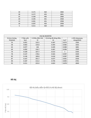 34 0.171 464 2884
30 0.177 455 2891
25 0.184 446 2900
20 0.195 441 2928
15 0.201 431 2938
10 0.207 426 2938
5 0.211 420 2945
Đồ thị
Chế độ INVERTER
Q (Lưu lượng,
lít/phút)
P (Áp suất,
bar)
U (Hiệu điện thế,
V)
I (Cường độ dòng điện,
A) Cosᶲ
n (Số vòng quay,
vòng/phút)
53 0.051 125.5 0.367 0.973 1503
58 0.063 135.8 0.393 0.982 1652
63 0.077 146 0.429 0.989 1801
69 0.092 156.7 0.467 0.996 1949
74 0.109 167.7 0.513 1 2102
78 0.127 178.6 0.563 0.997 2249
82 0.146 189.8 0.618 0.987 2400
87 0.167 201.7 0.677 0.961 2550
90 0.187 213.2 0.749 0.892 2701
95 0.211 223.9 0.823 0.878 2849
0.1
0.15
0.2
0.25
P(ápsuất,bar)
Đồ thị biểu diễn Q=f(P) ở chế độ direct
 
