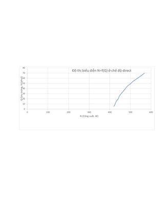 0
10
20
30
40
50
60
70
80
0 100 200 300 400 500 600
Q(lưulượng,lit/phut)
N (Công suất, W)
Đồ thị biểu diễn N=f(Q) ở chế độ direct
 