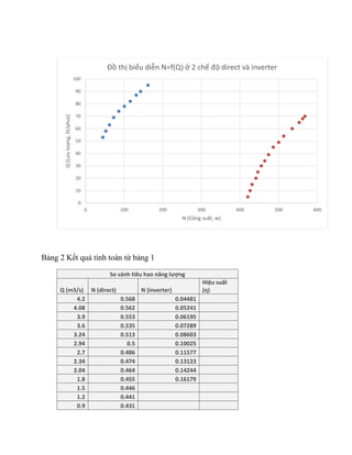 Bảng 2 Kết quả tính toán từ bảng 1
So sánh tiêu hao năng lượng
Q (m3/s) N (direct) N (inverter)
Hiệu suất
(η)
4.2 0.568 0.04481
4.08 0.562 0.05241
3.9 0.553 0.06195
3.6 0.535 0.07289
3.24 0.513 0.08603
2.94 0.5 0.10025
2.7 0.486 0.11577
2.34 0.474 0.13123
2.04 0.464 0.14244
1.8 0.455 0.16179
1.5 0.446
1.2 0.441
0.9 0.431
0
10
20
30
40
50
60
70
80
90
100
0 100 200 300 400 500 600
Q(Lưulượng,lít/phut)
N (Công suất, w)
Đồ thị biểu diễn N=f(Q) ở 2 chế độ direct và inverter
 