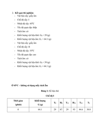 2. Kết quả thí nghiệm
- Vật liệu sấy: giấy ẩm
- Chế độ sấy: I
- Nhiệt độ sấy: 450
C
- Tốc độ quạt cấp: thấp
- Tách ẩm: có
- Khối lượng vật liệu khô: G0 = 39 (g)
- Khối lượng vật liệu ẩm: G1 = 64.1 (g)
- Vật liệu sấy: giấy ẩm
- Chế độ sấy: II
- Nhiệt độ sấy: 550
C
- Tốc độ quạt cấp: cao
- Tách ẩm: có
- Khối lượng vật liệu khô: G0 = 39 (g)
- Khối lượng vật liệu ẩm: G1 = 64.1 (g)
Ở 45o
C – không sử dụng mấy tách ẫm
Bảng 1: Số liệu thô
Chế độ I
Thời gian
(phút)
Khối lượng
G (g)
T0 H0 T11 H11 T12 T2
0 64.1 29 87 29 93 44.6 30.8
 