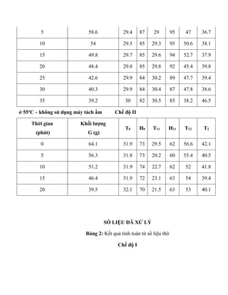 5 58.6 29.4 87 29 95 47 36.7
10 54 29.5 85 29.3 95 50.6 38.1
15 49.8 29.7 85 29.6 94 52.7 37.9
20 48.4 29.8 85 29.8 92 45.4 39.8
25 42.6 29.9 84 30.2 89 47.7 39.4
30 40.3 29.9 84 30.4 87 47.8 38.6
35 39.2 30 82 30.5 85 38.2 46.5
ở 55o
C – không sử dụng máy tách ẩm Chế độ II
Thời gian
(phút)
Khối lượng
G (g)
T0 H0 T11 H11 T12 T2
0 64.1 31.9 73 29.5 62 56.6 42.1
5 56.3 31.8 73 20.2 60 55.4 40.5
10 51.2 31.9 74 22.7 62 52 41.8
15 46.4 31.9 72 23.1 63 54 39.4
20 39.5 32.1 70 21.5 63 53 40.1
SỐ LIỆU ĐÃ XỬ LÝ
Bảng 2: Kết quả tính toán từ số liệu thô
Chế độ I
 