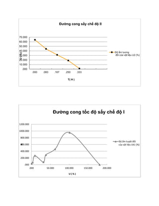.000
10.000
20.000
30.000
40.000
50.000
60.000
70.000
.000 .083 .167 .250 .333
U(%)
T( H )
Đường cong sấy chế độ II
Độ ẩm tương
đối của vật liệu U2 (%)
.000
200.000
400.000
600.000
800.000
1000.000
1200.000
.000 50.000 100.000 150.000 200.000
N
U ( % )
Đường cong tốc độ sấy chế độ I
Độ ẩm tuyệt đối
của vật liệu Uk1 (%)
 