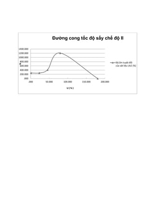 .000
200.000
400.000
600.000
800.000
1000.000
1200.000
1400.000
.000 50.000 100.000 150.000 200.000
N
U ( % )
Đường cong tốc độ sấy chế độ II
Độ ẩm tuyệt đối
của vật liệu Uk2 (%)
 