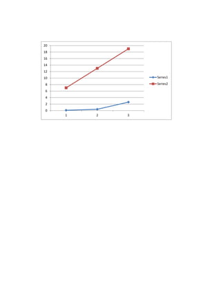 0
0.2
0.4
0.6
0.8
1
1.2
1 2 3
Series1
Series2
0
2
4
6
8
10
12
14
16
18
20
1 2 3
Series1
Series2
 
