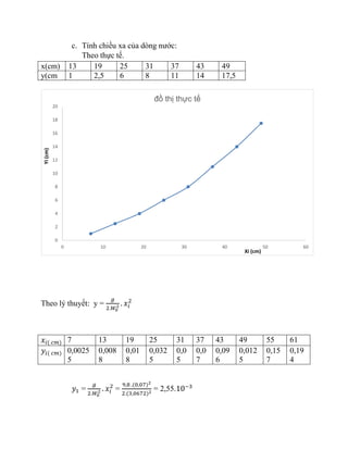 c. Tính chiều xa của dòng nước:
Theo thực tế.
Theo lý thuyết: y =
𝑔
2.𝑊0
2 . 𝑥𝑖
2
𝑥𝑖( 𝑐𝑚) 7 13 19 25 31 37 43 49 55 61
𝑦𝑖( 𝑐𝑚) 0,0025
5
0,008
8
0,01
8
0,032
5
0,0
5
0,0
7
0,09
6
0,012
5
0,15
7
0,19
4
𝑦1 =
𝑔
2.𝑊0
2 . 𝑥𝑖
2
=
9,8 .(0,07)2
2.(3,0672)2
= 2,55.10−3
x(cm) 13 19 25 31 37 43 49
y(cm 1 2,5 6 8 11 14 17,5
0
2
4
6
8
10
12
14
16
18
20
0 10 20 30 40 50 60
Yi(cm)
Xi (cm)
đồ thị thực tế
 
