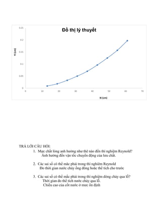 TRẢ LỜI CÂU HỎI:
1. Mực chất lỏng anh hưởng như thê nào đến thí nghiệm Reynold?
Ảnh hưởng đến vận tốc chuyển động của lưu chất.
2. Các sai số có thể măc phải trong thí nghiêm Reynold
Đo thời gian nước chảy ống đông hoăc thể tích cho trước
3. Các sai số có thể mắc phải trong thí nghiệm dòng chảy qua lỗ?
Thời gian đo thể tích nước chảy qua lỗ.
Chiều cao của cốt nước ở mưc ổn định
0
0.05
0.1
0.15
0.2
0.25
0 10 20 30 40 50 60 70
Yi(cm)
Xi (cm)
Đồ thị lý thuyết
 