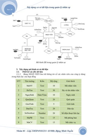 Xây dựng cơ sở dữ liệu trong quản lý nhân sự
Nov. 15




                                 Mô hình ER trong quản lý nhân sự


           3. Xây dựng mô hình cơ sở dữ liệu
           3.1. Thiết kế các file dữ liệu
           3.1.1. Bảng NHAN VIEN lƣu trữ thông tin về các nhân viên của công ty đang
      trong hiệu lực của hợp đồng

           STT     Tên trường        Kiểu       Độ rộng             Giải thích

            1        MaNV            Text          10           Mã nhân viên

            2        HoTen           Text          30        Họ và tên nhân viên

            3       NgaySinh      Date/Time        10               Ngày sinh

            4       QueQuan          Text          20               Quê quán

            5       GioiTinh         Text          5                 Giới tính

            6        DanToc          Text          20                Dân tộc

            7      SoDienthoai     Number          20       Số điện thoại liên lạc

            8         MaPB           Text          15          Mã phòng ban

            9        MaCV            Text          15               Mã chức vụ



          Nhóm 01 – Lớp 1103INFO1211- GVHD. Đặng Minh Tuyền                          6
 
