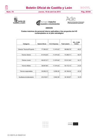 Boletín Oficial de Castilla y León
Núm. 74                                    Jueves, 18 de abril de 2013                                     Pág. 26184




                                                      ANEXOS
                    Costes máximos de personal interno aplicables a los proyectos de I+D
                                   contemplados en el plan estratégico




                                                                                            €/h. (1.800
                      Categoría           Salario Bruto    S.S. Empresa    Total salario      h/año)


              Director Técnico/Proyecto        77.395,35       11.474,42        88.869,78          49,37


                    Técnico Senior             61.916,28       11.474,42        73.390,71          40,77


                    Técnico Junior             46.437,21       11.474,42        57.911,64          32,17


                    Técnico Medio              38.697,68       11.474,42        50.172,10          27,87


                Técnico especialista           30.958,15        9.208,39        40.166,54          22,32



              Auxiliares de laboratorio        23.218,61        6.942,36        30.160,97          16,76




               16




 CV: BOCYL-D-18042013-8
 