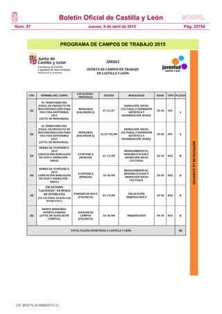 Boletín Oficial de Castilla y León
Núm. 67 Pág. 25754Jueves, 9 de abril de 2015
INSTITUTODELAJUVENTUD
PROGRAMA DE CAMPOS DE TRABAJO 2015
ANEXO I
OFERTA DE CAMPOS DE TRABAJO
EN CASTILLA Y LEÓN
CÓD. NOMBRE DEL CAMPO
LOCALIDAD/-
PROVINCIA
FECHAS MODALIDAD EDAD TIPO PLAZAS
01
EL TERRITORIO DEL
JUEGO, UN PROYECTO DE
BIOCONSTRUCCIÓN PARA
UNA VIDA SOSTENIBLE
2015
(AYTO. DE MONLERAS)-
MONLERAS
(SALAMANCA)
07-21/07
ANIMACIÓN. SOCIO-
CULTURAL,Y EXPRESIÓN
ARTÍSTICA Y
DINAMIZACIÓN RURAL
18-30 INT.
3
02
EL TERRITORIO DEL
JUEGO, UN PROYECTO DE
BIOCONSTRUCCION PARA
UNA VIDA SOSTENIBLE
2015
(AYTO. DE MONLERAS) -
MONLERAS
(SALAMANCA)
22/07-05/08
ANIMACIÓN. SOCIO-
CULTURAL,Y EXPRESIÓN
ARTÍSTICA Y
DINAMIZACIÓN RURAL
18-30 INT. 3
03
SIERRA DE ATAPUERCA-
2015
(ASOCIACIÓN BURGALESA
DE OCIO Y ANIMACIÓN –
ABOA)
ATAPUERCA
(BURGOS)
01-15/08
MEDIOAMBIENTAL,
REHABILITACION Y
ANIMACIÓN SOCIO
CULTURAL
18-30 NAC. 8
04
SIERRA DE ATAPUERCA-
2015
(ASOCIACIÓN BURGALESA
DE OCIO Y ANIMACIÓN –
ABOA.)
ATAPUERCA
(BURGOS)
16-30/08
MEDIOAMBIENTAL,
REHABILITACION Y
ANIMACIÓN SOCIO
CULTURAL
18-30 NAC. 8
05
EXCAVANDO
“LACIUDAD”. EN BUSCA
DE INTERCATIA
(AS. CULTURAL EN BUSCA DE
INTERCATIA”)
PAREDES DE NAVA
(PALENCIA)
01-15/08
EXCAVACIÓN
ARQUEOLOGICA
18-30 NAC. 8
06
MONTE BERNORIO-
HUERTA VARONA
(AYTO. DE AGUILAR DE
CAMPOO).
AGUILAR DE
CAMPOO
(PALENCIA)
16-30/08 ARQUEOLOGÍA 18-30 NAC. 8
TOTAL PLAZAS OFERTADAS A CASTILLA Y LEÓN 38
CV: BOCYL-D-09042015-12
 