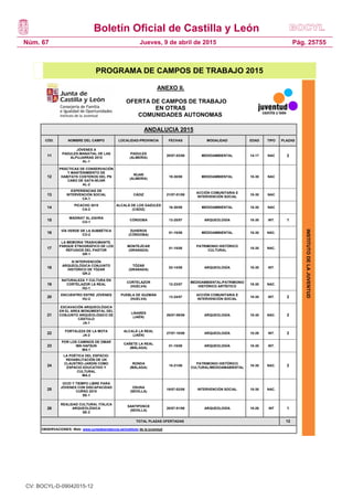 Boletín Oficial de Castilla y León
Núm. 67 Pág. 25755Jueves, 9 de abril de 2015
INSTITUTODELAJUVENTUD
PROGRAMA DE CAMPOS DE TRABAJO 2015
ANEXO II.
OFERTA DE CAMPOS DE TRABAJO
EN OTRAS
COMUNIDADES AUTONOMAS
1
ANDALUCIA 2015
CÓD. NOMBRE DEL CAMPO LOCALIDAD-PROVINCIA FECHAS MODALIDAD EDAD TIPO PLAZAS
11
JÓVENES A
PADULES:MANATIAL DE LAS
ALPUJARRAS 2015
AL-1
PADULES
(ALMERÍA)
20/07-03/08 MEDIOAMBIENTAL 14-17 NAC 2
12
PRÁCTICAS DE CONSERVACIÓN
Y MANTENIMIENTO DE
HABITATS COSTEROS DEL PN
CABO DE GATA-NÍJAR
AL-2
NÍJAR
(ALMERÍA)
19-30/08 MEDIOAMBIENTAL 18-30 NAC
13
EXPERIENCIAS DE
INTERVENCIÓN SOCIAL
CA-1
CÁDIZ 21/07-01/08
ACCIÓN COMUNITARIA E
INTERVENCIÓN SOCIAL
18-30 NAC
14
PICACHO 2015
CA-2
ALCALÁ DE LOS GAZULES
(CÁDIZ)
16-30/08 MEDIOAMBIENTAL 18-30 NAC
15
MADINAT AL-ZAHRA
CO-1
CÓRDOBA 13-25/07 ARQUEOLOGÍA 18-30 INT. 1
16
VÍA VERDE DE LA SUBBÉTICA
CO-2
ZUHEROS
(CÓRDOBA)
01-15/08 MEDIOAMBIENTAL 18-30 NAC.
17
LA MEMORIA TRASHUMANTE.
PARQUE ETNOGRÁFICO DE LOS
REFUGIOS DEL PASTOR
GR-1
MONTEJÍCAR
(GRANADA)
01-15/08
PATRIMONIO HISTÓRICO
CULTURAL
18-30 NAC.
18
III INTERVENCIÓN
ARQUEOLÓGICA CONJUNTO
HISTÓRICO DE TÓZAR
GR-2
TÓZAR
(GRANADA)
02-14/08 ARQUEOLOGÍA 18-30 INT.
19
NATURALEZA Y CULTURA EN
CORTELAZOR LA REAL
HU-1
CORTELAZOR
(HUELVA)
12-23/07
MEDIOAMBIENTAL/PATRIMONIO
HISTÓRICO ARTÍSTICO
18-30 NAC.
20
ENCUENTRO ENTRE JÓVENES
HU-2
PUEBLA DE GUZMÁN
(HUELVA)
13-24/07
ACCIÓN COMUNITARIA E
INTERVENCIÓN SOCIAL
18-30 INT. 2
21
EXCAVACIÓN ARQUEOLÓGICA
EN EL AREA MONUMENTAL DEL
CONJUNTO ARQUEOLÓGICO DE
CÁSTULO
JA-1
LINARES
(JAÉN)
26/07-09/08 ARQUEOLOGÍA 18-30 NAC. 2
22
FORTALEZA DE LA MOTA
JA-2
ALCALÁ LA REAL
(JAÉN)
27/07-10/08 ARQUEOLOGÍA 18-26 INT. 2
23
POR LOS CAMINOS DE OMAR
IBN HAFSUN
MA-1
CAÑETE LA REAL
(MÁLAGA)
01-15/08 ARQUEOLOGÍA 18-30 INT.
24
LA POÉTICA DEL ESPACIO:
REHABILITACIÓN DE UN
CLAUSTRO-JARDÍN COMO
ESPACIO EDUCATIVO Y
CULTURAL
MA-2
RONDA
(MÁLAGA)
10-21/08
PATRIMONIO HISTÓRICO
CULTURAL/MEDIOAMABIENTAL
18-30 NAC. 2
25
OCIO Y TIEMPO LIBRE PARA
JÓVENES CON DISCAPACIDAD
CURSO 2015
SE-1
OSUNA
(SEVILLA)
19/07-02/08 INTERVENCIÓN SOCIAL 18-30 NAC.
26
REALIDAD CULTURAL ITÁLICA
ARQUEOLÓGICA
SE-2
SANTIPONCE
(SEVILLA)
20/07-01/08 ARQUEOLOGÍA 18-26 INT 1
TOTAL PLAZAS OFERTADAS 12
OBSERVACIONES: Web: www.juntadeandalucia.es/instituto de la juventud
CV: BOCYL-D-09042015-12
 