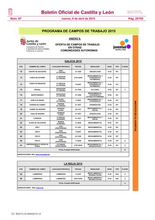 Boletín Oficial de Castilla y León
Núm. 67 Pág. 25759Jueves, 9 de abril de 2015
INSTITUTODELAJUVENTUD
PROGRAMA DE CAMPOS DE TRABAJO 2015
ANEXO II.
OFERTA DE CAMPOS DE TRABAJO
EN OTRAS
COMUNIDADES AUTONOMAS
5
GALICIA 2015
CÓD. NOMBRE DEL CAMPO LOCALIDAD-PROVINCIA FECHAS MODALIDAD EDAD TIPO PLAZAS
72 CASTRO DE SOCASTRO
ROIS
(A CORUÑA)
01-12/08 ARQUEOLOGÍA 18-30 INT.
73 CONCA DE ACHEIRO
A LARACHA
(A CORUÑA)
27/07-05/08
MEDIOAMBIENTAL Y
ETNOGRÁFICO/
PATRIMONIAL
18-30 INT.
74
CONCA DO BRADOSO A LARACHA
(A CORUÑA)
15-24/07
MEDIOAMBIENTAL Y
ETNOGRÁFICO/
PATRIMONIAL
18-30 INT.
75 DRAGAL
BOQUEIXÓN
(A CORUÑA)
01-12/08 CULTURAL 18-30 INT. 1
76 MONTE BRANCO
PONTECESO
(A CORUÑA)
07-18/08
MEDIOAMBIENTAL,
ETNOGRÁFICO
CUTURAL/PATRIMONIAL
18-30 INT.
77 HORTA DO MUIÑO
OUTES
(A CORUÑA)
17-28/07
MEDIOAMBIENTAL Y
ETNOGRÁFICO
18-30 INT.
78 PADRÓN NO CAMIÑO
PADRÓN
(A CORUÑA)
01-10/07 DINAMIZACIÓN 18-30 INT.
79 CAMIÑO DE INVERNO
QUIROGA
(LUGO)
20-31/07
MEDIOAMBIENTAL Y
SOCIAL
18-30 INT.
80 CASA DE NEVEIRA
XERMADE
(LUGO)
07-18/07 ARQUEOLOGÍA 18-30 INT.
81 A PEROXA
A PEROXA
(OURENSE)
01-12/07
MEDIOAMBIENTAL Y
SOCIAL
18-30 INT.
82 ALDEA DE SALGUEIRO
MUIÑOS
(OURENSE)
21-30/08 MEDIOAMBIENTAL 18-30. INT.
83 CÍES I
VIGO
(PONTEVEDRA)
01-12/07 MEDIOAMBIENTAL 18-30 INT.
84 CÍES II
VIGO
(PONTEVEDRA)
15-26/07 MEDIOAMBIENTAL 18-30 INT.
85 CÍES III
VIGO
(PONTEVEDRA)
02-13/08 MEDIOAMBIENTAL 18-30 INT.
86 CÍES IV
VIGO
(PONTEVEDRA
17-28/08 MEDIOAMBIENTAL 18-30 INT 2
87
EMPRENDEMENTO VERDE NO
RURAL
COTOBADE
(PONTEVEDRA
27/07-05/08
MEDIOAMBIENTAL Y
ARQUEOLÓGICO
18-30 INT. 2
TOTAL PLAZAS OFERTADAS 5
OBSERVACIONES: Web: www.xuventude.net
LA RIOJA 2015
CÓD. NOMBRE DEL CAMPO LOCALIDAD-PROVINCIA FECHAS MODALIDAD EDAD TIPO PLAZAS
88 LUMBRERAS LUMBRERAS 14-23/07
MEDIO AMBIENTE Y
REHABILITACIÓN
16-24 NAC 2
89 LUMBRERAS LUMBRERAS 25/07-03/08
MEDIO AMBIENTE Y
REHABILITACIÓN
16-24 NAC 2
TOTAL PLAZAS OFERTADAS 4
OBSERVACIONES: Web: www.irj.es
CV: BOCYL-D-09042015-12
 
