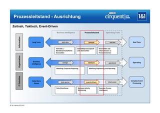 Prozessleitstand - Ausrichtung

   Zeitnah, Taktisch, Event-Driven
                                                                            Business Intelligence               Prozessleitstand            Operating Tools
                 Information




                                                            Long Term              batch data                         zeitnah                    real time       Real Time


                                                                           Vertriebs- /               Geschäftsprozessspezifi      Kennzahlen und
                                                                           Betriebswirtschaftliche    sche Kennzahlen              Informationen zu
                                                                           Kennzahlen                                              Prozessinstanzen
                               Organisation




                                                              Business
                                                                                    strategic                        taktisch                   operational      Operating
                                                            Intelligence

                                                                           Abteilung Corporate Reporting              Abteilung Engineering und Operating
                                              IT-Solution




                                                            Data Ware                                                                                          Complex Event
                                                                                  static queries                   event-driven                direct access
                                                              House                                                                                              Processing

                                                                           Data Warehouse              Business Activity           Business Process
                                                                                                       Monitoring                  Intelligence




® 1&1 Internet AG 2012
 