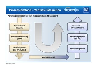 Prozessleitstand – Vertikale Integration

   Vom Prozessmodell bis zum Prozessleitstand-Dashboard




                    Prozessmodell                            Presentation
                      (Signavio)                           (PCC Dashboard)




            Prozessorchestrierung                          Monitoring-Modell
                   (jBPM)                                     (PCC PNs)



                  Domainsysteme
                                                           Prozess Integration
                  (EA, BPMS, SOA)



                                      Notification Chain


® 1&1 Internet AG 2012
 