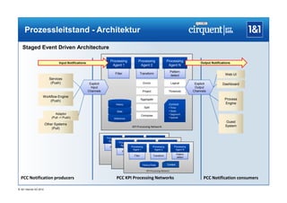 Prozessleitstand - Architektur

   Staged Event Driven Architecture

                                                                      Processing                   Processing                Processing
                                                                       Agent 1                      Agent 2                   Agent N
                                  Input Notifications                                                                                                   Output Notifications

                                                                                                                                   Pattern
                                                                           Filter                   Transform                                                           Web UI
                                                                                                                                   detect
                           Services
                            (Push)                       Explicit                                      Enrich                      Logical          Explicit          Dashboard
                                                          Input                                                                                     Output
                                                        Channels                                       Project                 Threshold           Channels
                     Workflow Engine
                         (Push)                                                                      Aggregate                                                          Process
                                                                               History                                                                                  Engine
                                                                                                        Split
                                                                                                                                Context
                                                                                                                                • Time
                                                                               State
                               Adaptor
                                                                                                                                • State
                                                                                                     Compose
                             (Pull -> Push)
                                                                                                                                • Segment
                                                                          Reference                                             • Spatial
                                                                                                                                                                        Guest
                         Other Systems                                                                                                                                  System
                             (Pull)                                                          KPI Processing Network


                                                                    Processing             Processing           Processing
                                                                     Agent 1                Agent 2              Agent N
                                                                                 Processing           Processing           Processing
                                                                                  Agent 1               Agent 2 Pattern     Agent N
                                                                      Filter                 Processing
                                                                                           Transform              Processing          Processing
                                                                                               Agent 1            detect 2
                                                                                                                    Agent Pattern      Agent N
                                                                                    Filter             Transform
                                                                                                                             detect
                                                                                                                                        Pattern
                                                                                History/State Filter Context Transform                  detect
                                                                                            History/State           Context
                                                                                                        History/State          Context
                                                                                    KPI Processing Network
                                                                                                KPI Processing Network
                                                                                                          KPI Processing Network


  PCC Notification producers                                                   PCC KPI Processing Networks                                                PCC Notification consumers

® 1&1 Internet AG 2012
 