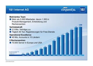 1&1 Internet AG

         Motiviertes Team
          Mehr als 5.000 Mitarbeiter, davon 1.300 in
           Produkt-Management, Entwicklung und
           Rechenzentren
         Vertriebskraft
          2.5 Mio. Verträge p.a.
          Täglich 40 Tsd. Registrierungen für Free-Dienste
         Operational Excellence
          40 Mio. Accounts in 10 Ländern
         5 Rechenzentren
          70.000 Server in Europa und USA




® 1&1 Internet AG 2012
 