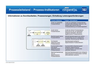 Prozessleitstand – Prozess-Indikatoren

     Informationen zu Durchlaufzeiten, Prozessmengen, Einhaltung Leistungsanforderungen

                                                     Prozess-Indikatoren        Nutzen / Informationen
                                                     Anzahl neu gestarteter     Anzahl neu gestarteter Prozessinstanzen
                                                     Prozessinstanzen           innerhalb eines definierten Zeitraums. Das
                                                                                Ergebnis gibt Auskunft über die
                                                                                Prozessauslastung und Auslastungsspitzen.


                                                     Anzahl aktiver             Anzahl der aktiven Prozessinstanzen
                                                     Prozessinstanzen           berechnet aus den neu gestarteten,
                           Prozess

                                                                                erfolgreich beendeten, stornierten,
                                                                                abgebrochenen Prozessinstanzen..
                                                     Bearbeitungszeit aktiver   Aktuelle Bearbeitungszeit einer aktiven
                          MP_01                                                 MP_07

                                                     Prozessinstanzen           Prozessinstanz bis zum erfolgreichen
                                                                                Abschluss, Stornierung oder Abbruch.
                                                     Durchlaufzeit              Bearbeitungszeit erfolgreich
                                                     abgeschlos-sener           abgeschlossener Prozessinstanzen..
                                                     Prozessinstanzen
                                                     Durchschnittliche Bear-    Durchschnittliche Bearbeitungszeit
                                     MP_02   MP_03         MP_04

                                                     beitungszeit               erfolgreich abgeschlossener
                                                     abgeschlos-sener           Prozessinstanzen innerhalb eines
                                                     Prozessinstanzen           definierten Zeitraums.
                                                     Maximale Bearbeitungs-     Maximale Bearbeitungszeit einer erfolgreich
                                                     zeit von                   abgeschlossenen Prozessinstanz innerhalb
                                                     abgeschlossener            eines definierten Zeitraums.
                                                     Prozessinstanzen




® 1&1 Internet AG 2012
 
