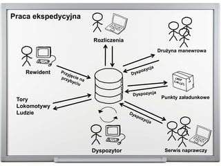 Praca ekspedycyjna
Dyspozytor
Rewident
Tory
Lokomotywy
Ludzie
Drużyna manewrowa
Punkty załadunkowe
Serwis naprawczy
Rozliczenia
 