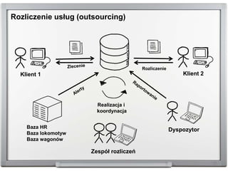 Rozliczenie usług (outsourcing)
Klient 1
Realizacja i
koordynacja
Zespół rozliczeń
Baza HR
Baza lokomotyw
Baza wagonów
Dyspozytor
Klient 2
Rozliczenie
 