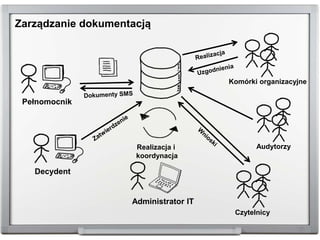 Zarządzanie dokumentacją
Pełnomocnik
Komórki organizacyjne
Administrator IT
Realizacja i
koordynacja
Decydent
Czytelnicy
Audytorzy
 