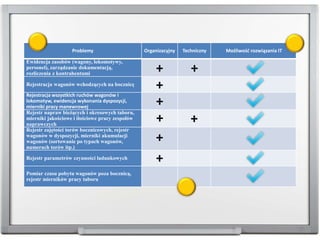 Problemy Organizacyjny Techniczny Możliwość rozwiązania IT
Ewidencja zasobów (wagony, lokomotywy,
personel), zarządzanie dokumentacją,
rozliczenia z kontrahentami
Rejestracja wagonów wchodzących na bocznicę
Rejestracja wszystkich ruchów wagonów i
lokomotyw, ewidencja wykonania dyspozycji,
mierniki pracy manewrowej
Rejestr napraw bieżących i okresowych taboru,
mierniki jakościowe i ilościowe pracy zespołów
naprawczych
Rejestr zajętości torów bocznicowych, rejestr
wagonów w dyspozycji, mierniki akumulacji
wagonów (sortowanie po typach wagonów,
numerach torów itp.)
Rejestr parametrów czynności ładunkowych
Pomiar czasu pobytu wagonów poza bocznicą,
rejestr mierników pracy taboru
+
+
+
+
+
+
+
+
 