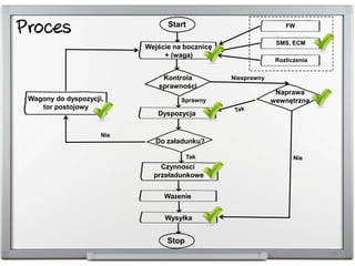 Start
Wejście na bocznicę
+ (waga)
Do załadunku?
Ważenie
Wysyłka
Stop
FW
SMS, ECM
Rozliczenia
Kontrola
sprawności
Dyspozycja
Sprawny
Naprawa
wewnętrzna
Niesprawny
Nie
Czynności
przeładunkowe
Tak
Wagony do dyspozycji,
tor postojowy
Nie
 