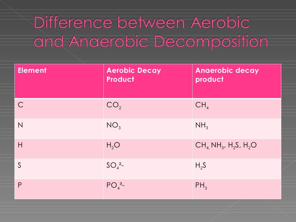 Biological Oxygen Demand