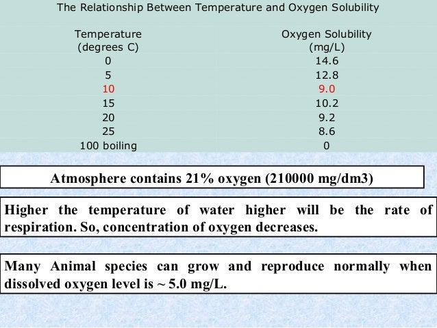 The Relationship Between Temperature and Oxygen Solubility
Temperature
(degrees C)
Oxygen Solubility
(mg/L)
0 14.6
5 12.8
...