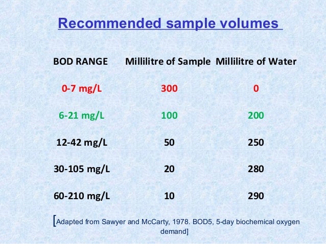 BOD RANGE Millilitre of Sample Millilitre of Water
0-7 mg/L 300 0
6-21 mg/L 100 200
12-42 mg/L 50 250
30-105 mg/L 20 280
6...