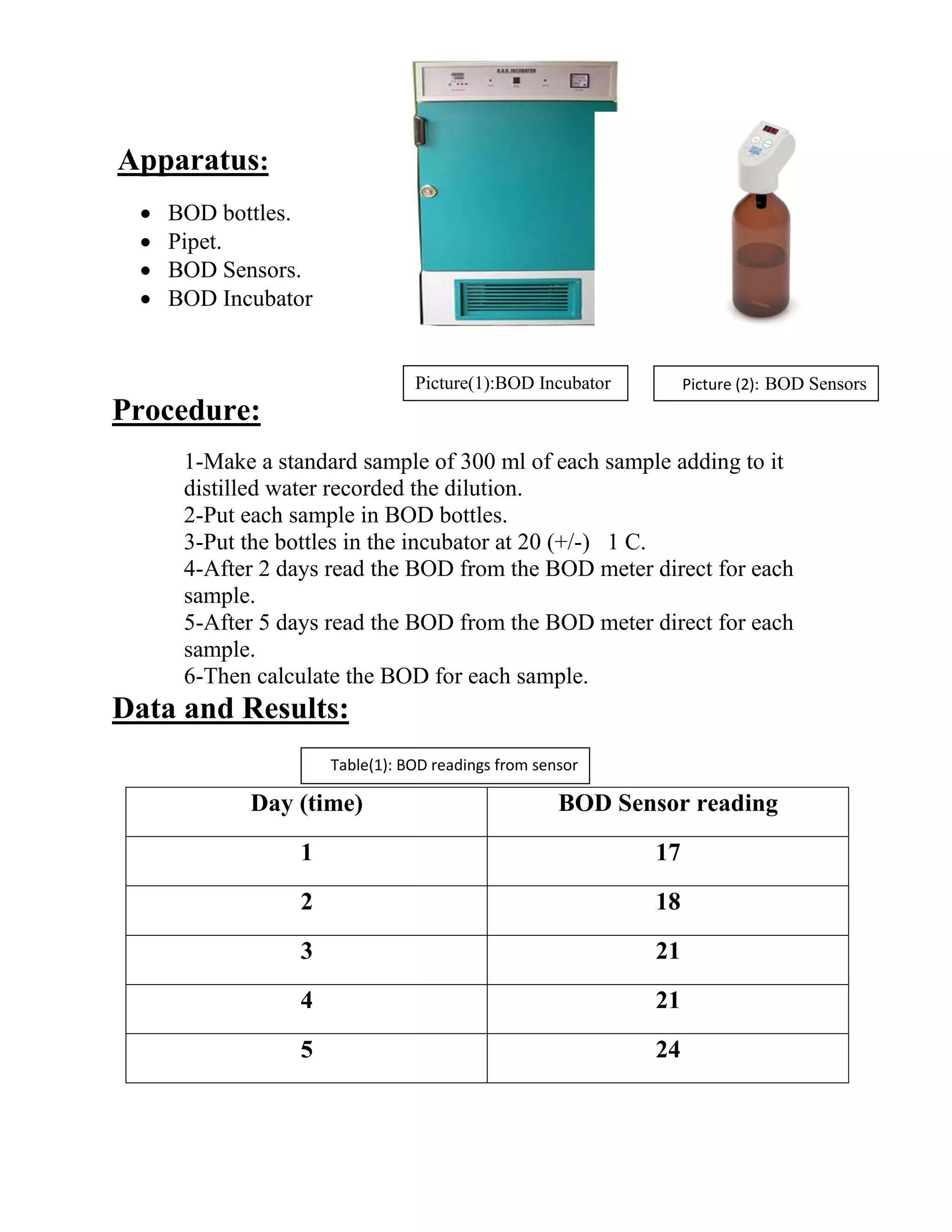 Apparatus:
 BOD bottles.
 Pipet.
 BOD Sensors.
 BOD Incubator
Procedure:
1-Make a standard sample of 300 ml of each sample adding to it
distilled water recorded the dilution.
2-Put each sample in BOD bottles.
3-Put the bottles in the incubator at 20 (+/-) 1 C.
4-After 2 days read the BOD from the BOD meter direct for each
sample.
5-After 5 days read the BOD from the BOD meter direct for each
sample.
6-Then calculate the BOD for each sample.
and Results:Data
BOD Sensor readingDay (time)
171
182
213
214
245
Picture (2): BOD SensorsPicture(1):BOD Incubator
Table(1): BOD readings from sensor
 