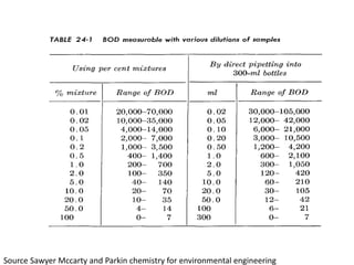 Source Sawyer Mccarty and Parkin chemistry for environmental engineering
 