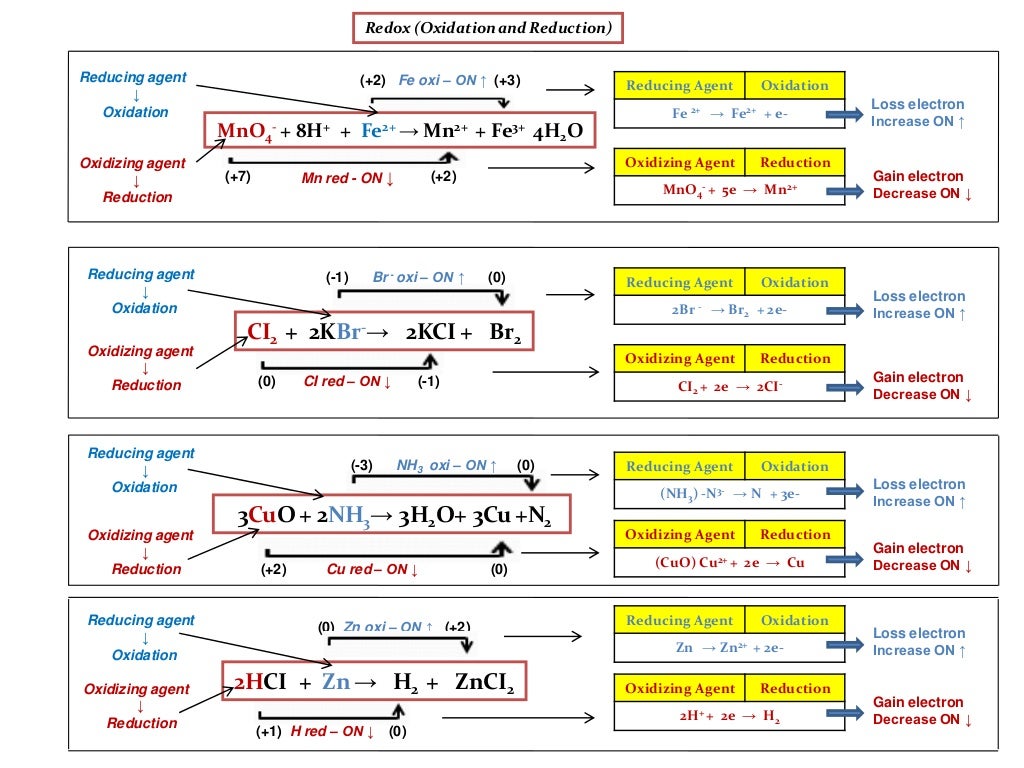 IB Chemistry on Redox Titration, Biological Oxygen Demand and Redox.