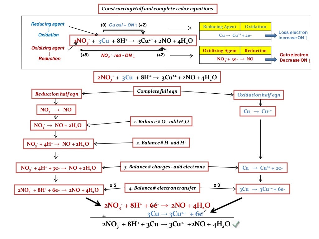 IB Chemistry on Redox Titration, Biological Oxygen Demand and Redox.