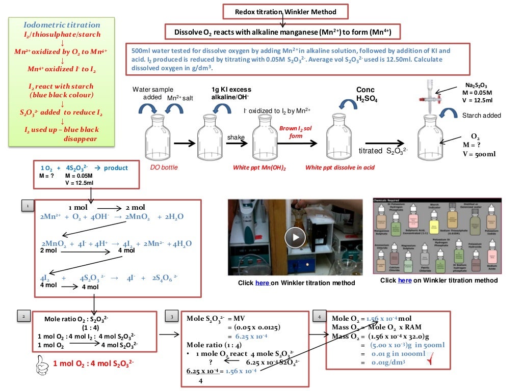 IB Chemistry on Redox Titration, Biological Oxygen Demand and Redox.